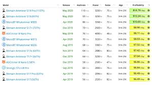 So about 7 gh/s would net you about 1 btc per day. 45 Older Generation Bitcoin Miners Are Unprofitable After The Reward Halving Bitcoin News