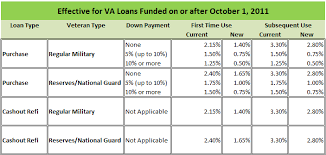 Va Funding Fee To Be Lower After September 30 2011