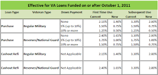 va funding fee to be lower after september 30 2011