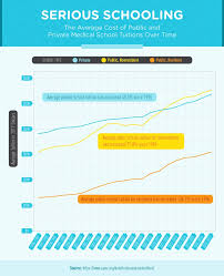 Profiles reports an average income of $210,000 for pediatric hematologist oncologists after six years in practice. The Dollars And Debt Of Doctors