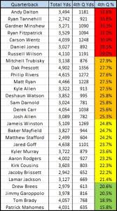 Qb rankings and auction prices. Detroit Lions Matthew Stafford Pad Stats 2019 Nfl Season Sports Illustrated Detroit Lions News Analysis And More