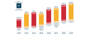 The Worlds 50 Most Valuable Sports Teams 2019