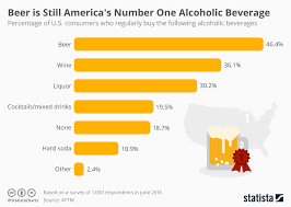 chart beer is still americas number one alcoholic beverage