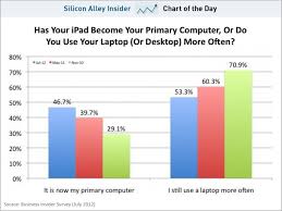 Chart Of The Day Ipad Usage Business Insider