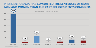 president obama has now commuted the sentences of 348