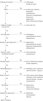 Acute Abdominal Pain In Children American Family Physician