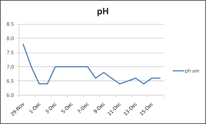 Tank Fish More Aquaponic Water Test Charts And Graphs