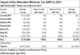 The alternative minimum tax (amt) applies to taxpayers with high economic income by setting a limit on those benefits. The Alternative Minimum Tax Is Not A Middle Class Tax Citizens For Tax Justice Working For A Fair And Sustainable Tax System