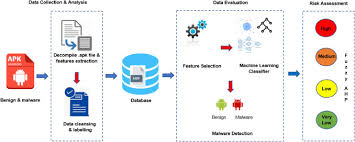Initially, the minimum amount to be sent with the paypal money. Android Mobile Malware Detection Using Fuzzy Ahp Sciencedirect