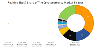 The methodology behind the top 10 ranking. The Rise Fall And Rise Fall Of The Top 10 Cryptocurrencies From 2014 2018