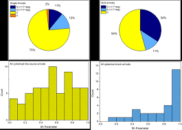 28 Pie Charts Showing The Distribution Of Spherical S