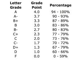 It's meant to score you (usually on a gpa scale between 1.0 and 4.0). Grade Percentages Grade Point Average Lettering Gpa