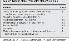 Igual o mayor de 65 años el geneva score es una regla de previsión clínica, utilizada para determinar la probabilidad pre test del. Pdf Simplification Of The Revised Geneva Score For Assessing Clinical Probability Of Pulmonary Embolism Semantic Scholar