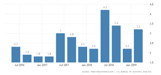 us q1 gdp growth beats forecasts