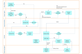 Cross Functional Flowchart Examples