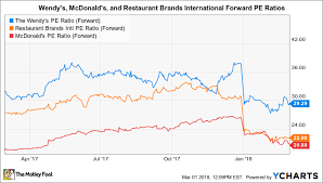 How Wendys Boosts Store Volumes The Motley Fool