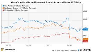 how wendys boosts store volumes the motley fool