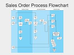 Chapter 4 The Revenue Cycle Ppt Download