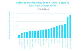 planning for urban growth for a more resilient future 100