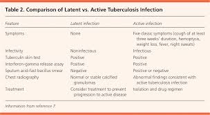 Commercial interferon gamma release assays compared to the tuberculin skin test for diagnosis of latent mycobacterium tuberculosis infection in childhood contacts in the gambia. Update On Latent Tuberculosis Infection American Family Physician