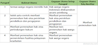 Brainly kunci jawaban kirtya basa kelas 8 halaman. Manfaat Pemenuhan Hak Sebagai Warga Negara Indonesia Halaman 61 Belajar Kurikulum 2013