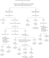 But the study also reinforces the idea that postmenopausal bleeding should always be checked out by your doctor to rule out endometrial cancer, a cancer of. Abnormal Uterine Bleeding American Family Physician