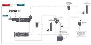 Fertilizer Granulation Systems