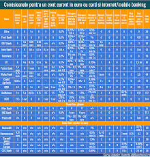 Comision plată parțială poprire efectuată din linia de credit pentru clienți persoane juridice 60 lei/plată. Bancherul Care Banci Au Cele Mai Mici Comisioane Pentru Un Cont In Euro