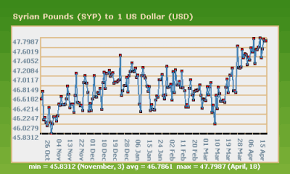Syrian Pound To Dollar Chart Gbpusdchart Com