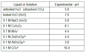 Lab 8 Acids Bases Salts And Buffers