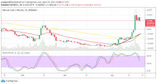 The bitcoin cash price is forecasted to reach $961.795 by the beginning of july 2021. Bitcoin Cash Price Forecast Bch Usd Remains Stronger On The Downward Move Trademoneta