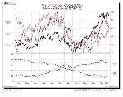 if youre tired of stocks cocoa may provide a tasty trade