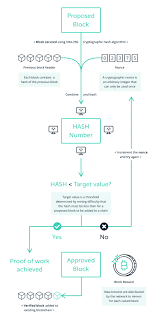 In blockchain, this algorithm is used to confirm transactions and produce new blocks to the chain. What Is Proof Of Work Ledger