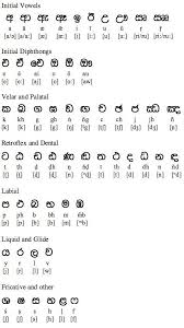 Sinhalese In 2019 Tamil Language Alphabet Symbols Learn