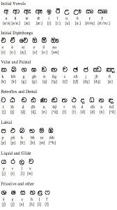 sinhalese in 2019 tamil language alphabet symbols learn