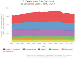 Ajukan pertanyaan tentang tugas sekolahmu. This Chart Presents Data On Greenhouse Gas Emissions Caused By Human Activity From 1990 To 2012 Brainly Com