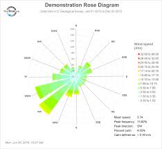 Wind Rose Excel Wind Rose Diagrams Using Excel