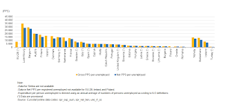 Social Protection Statistics Unemployment Benefits