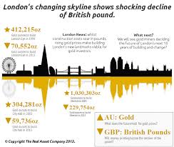 What Can The London Skyline Tell You About Gold The Real Asset Company London Skyline Gold Price Gold Bullion