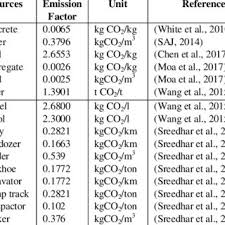 Yes, just by using the malaysia road tax calculator you can easily avail details regarding the taxing strategy and can also calculate how much tax you are required to pay to the tax department of malaysia. Pdf Carbon Footprint Calculator For Malaysia Green Highway Index