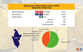 Bn candidate for tanjung piai datuk seri dr wee jeck seng went to the ground on monday ahead of november 16 polls. Tanjung Piai Jangan Beri Kepada Mca Tun Abdul Hamid