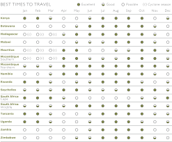 Safari Calendar Seasons When To Visit Safari Consultants