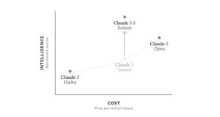 เปรียบเทียบประสิทธิภาพเทียบกับราคาของ Claude Models, AI generated
