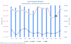 Super angebote für clima futur 201 tls preis hier im preisvergleich. Cali Colombia El Tiempo 2021 Clima Y Tiempo En Cali El Mejor Tiempo Y Tiempo Para Viajar A Cali Descripcion Del Clima Y Previsiones Meteorologicas Detalladas