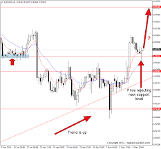 Audusd Rejecting Key Level On The 4 Hour Chart Daily Price