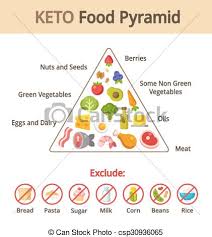 keto food pyramid