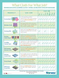 What Cloth For What Job Www Mtdhorne Norwex Biz Norwex Norwex Cleaning Norwex Cloths
