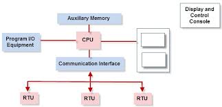 Scada is an acronym for supervisory control and data acquisition, a computer system for gathering and analyzing real time data. Scada System Working And Applcations In Power System