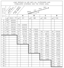 manitex 102wl boom truck load chart range chart