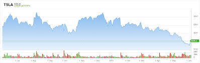 Stock prices may also move more quickly in this environment. How Low Can Tesla Tsla Stock Go